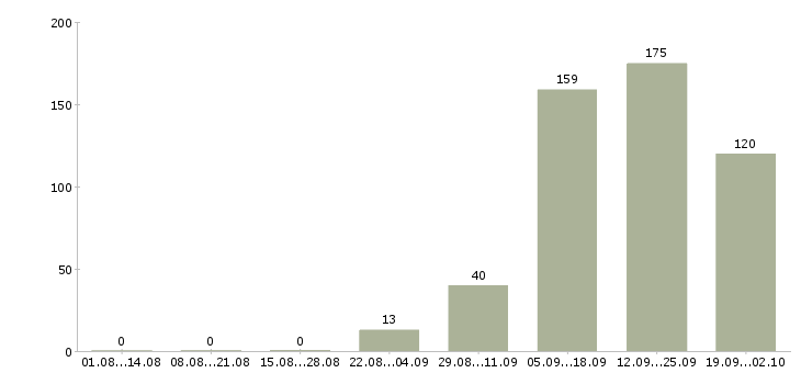 Работа менеджер на дому в интернете в Краснодаре - Число вакансий в Краснодаре по специальности менеджер на дому в интернете за 2 месяца