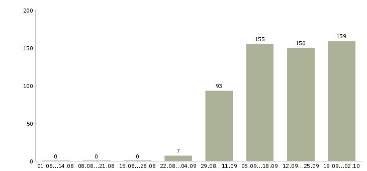 Работа оператор в офис в Курске - Число вакансий в Курске по специальности оператор в офис за 2 месяца