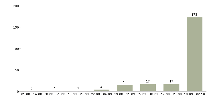 Работа вахта в Люберцах - Число вакансий в Люберцах по специальности вахта за 2 месяца