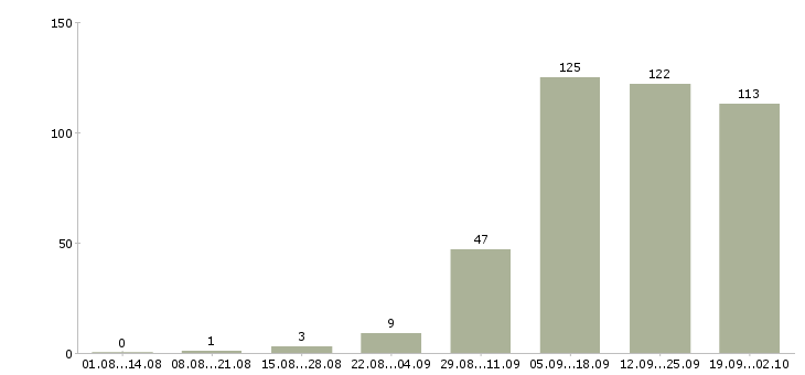 Работа интернет бизнес в международной компании в Москве - Число вакансий в Москве по специальности интернет бизнес в международной компании за 2 месяца