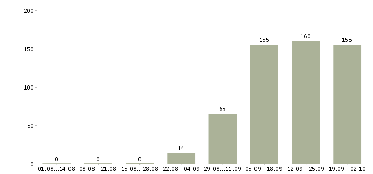 Работа подсобный рабочий с проживанием в Москве - Число вакансий в Москве по специальности подсобный рабочий с проживанием за 2 месяца