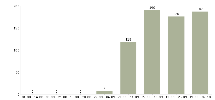 Работа начальник отдела в Новокузнецке - Число вакансий в Новокузнецке по специальности начальник отдела за 2 месяца