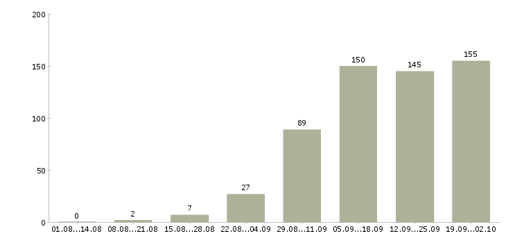 Работа менеджер по работе с партнерами в Новосибирске - Число вакансий в Новосибирске по специальности менеджер по работе с партнерами за 2 месяца