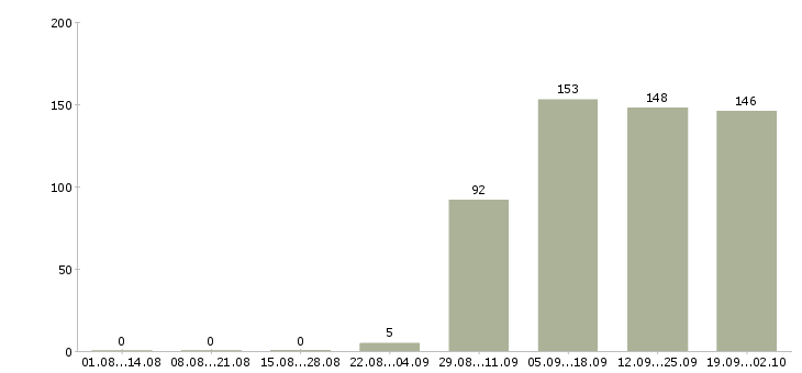 Работа управляющий по отделу продаж в Новосибирске - Число вакансий в Новосибирске по специальности управляющий по отделу продаж за 2 месяца