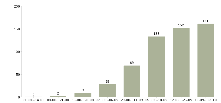 Работа на дому обучение в Рязани - Число вакансий в Рязани по специальности на дому обучение за 2 месяца