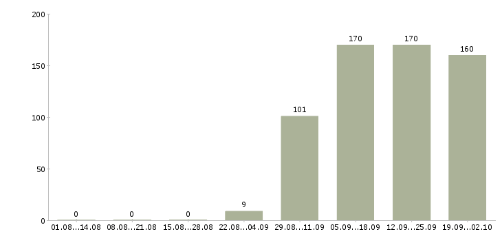 Работа торговый представитель компании в Рязани - Число вакансий в Рязани по специальности торговый представитель компании за 2 месяца