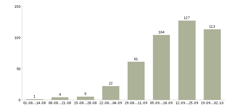 Работа менеджер телефонных продаж в Самаре - Число вакансий в Самаре по специальности менеджер телефонных продаж за 2 месяца