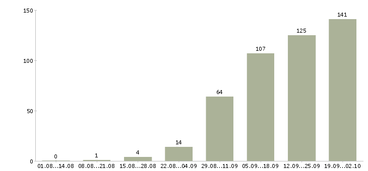 Работа технолог по качеству в Самаре - Число вакансий в Самаре по специальности технолог по качеству за 2 месяца