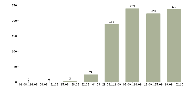 Работа уборщик в Самаре - Число вакансий в Самаре по специальности уборщик за 2 месяца