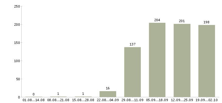 Работа помощник в Тамбове - Число вакансий в Тамбове по специальности помощник за 2 месяца