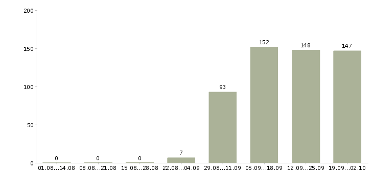 Работа менеджер по персоналу в офис в Твери - Число вакансий в Твери по специальности менеджер по персоналу в офис за 2 месяца
