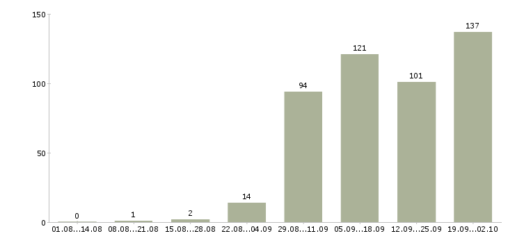 Работа предоставляется в интернете в Твери - Число вакансий в Твери по специальности предоставляется в интернете за 2 месяца
