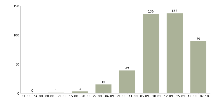 Работа ваша в интернете в Тольятти - Число вакансий в Тольятти по специальности ваша в интернете за 2 месяца