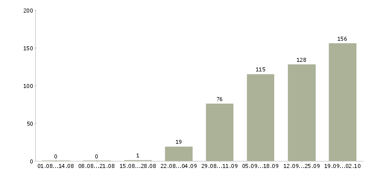 Работа предложение в Туле - Число вакансий в Туле по специальности предложение за 2 месяца