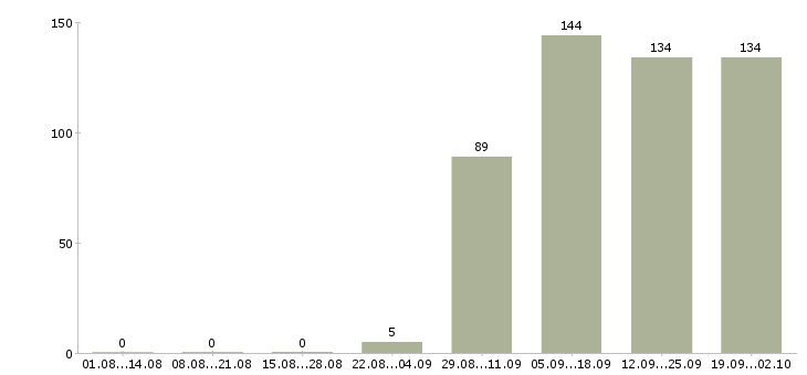 Работа секретарь отдела продаж в Тюмени - Число вакансий в Тюмени по специальности секретарь отдела продаж за 2 месяца