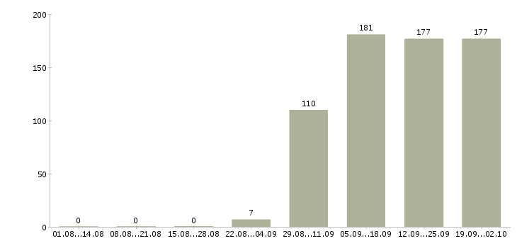 Работа директор по персоналу в Ульяновске - Число вакансий в Ульяновске по специальности директор по персоналу за 2 месяца