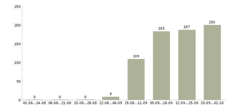 Работа специалист по продажам в Чебоксарах - Число вакансий в Чебоксарах по специальности специалист по продажам за 2 месяца