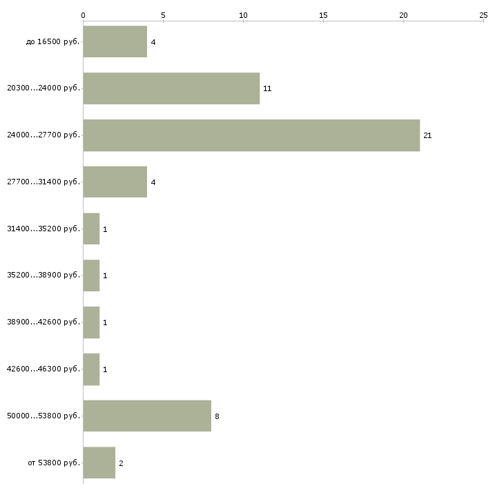 Найти работу хостес в ресторан в Москве - График распределения вакансий «хостес в ресторан» по зарплате