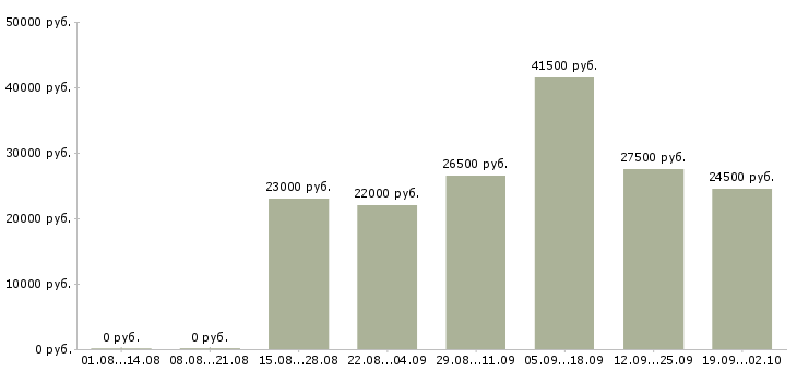 Вакансии администратор менеджер в Самаре - Медиана зарплат администратор менеджер в Самаре за 2 месяца