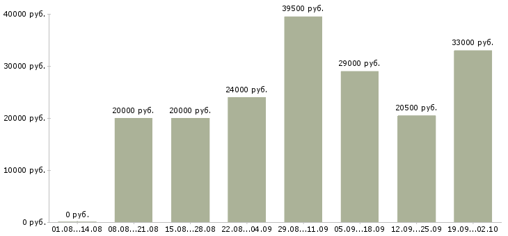 Вакансии администратор офиса в Рязани - Медиана зарплат администратор офиса в Рязани за 2 месяца