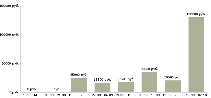 Вакансии активный менеджер продаж в Липецке - Медиана зарплат активный менеджер продаж в Липецке за 2 месяца