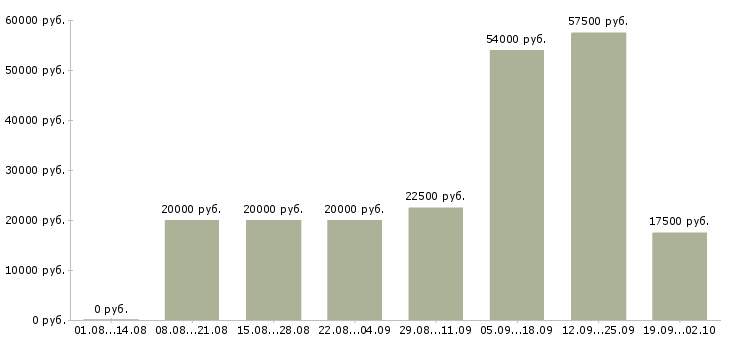 Вакансии без опыта в Белгороде - Медиана зарплат без опыта в Белгороде за 2 месяца