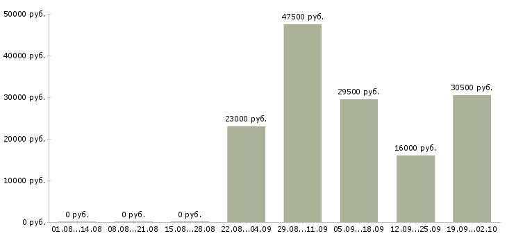 Вакансии бухгалтер в офис в Кургане - Медиана зарплат бухгалтер в офис в Кургане за 2 месяца
