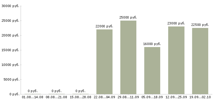 Вакансии бухгалтер экономист Марий эл - Медиана зарплат бухгалтер экономист Марий эл за 2 месяца