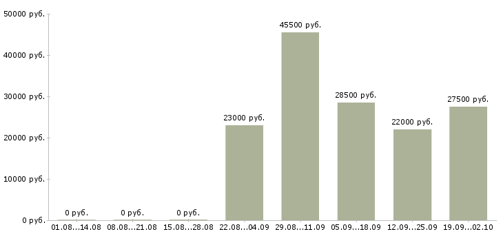 Вакансии водители в Стерлитамаке - Медиана зарплат водители в Стерлитамаке за 2 месяца