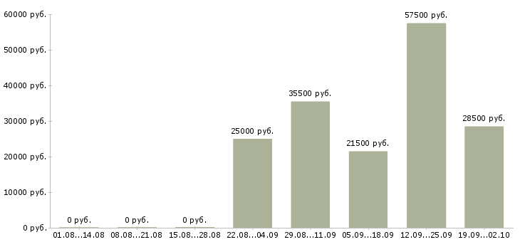 Вакансии водитель менеджер в Пскове - Медиана зарплат водитель менеджер в Пскове за 2 месяца