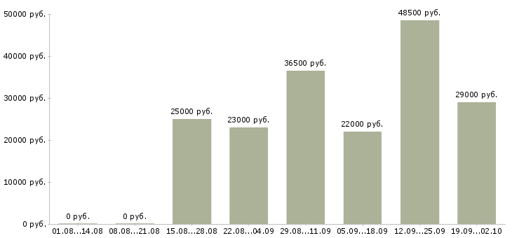 Вакансии директор офиса в Воронеже - Медиана зарплат директор офиса в Воронеже за 2 месяца