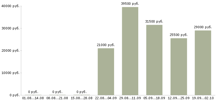 Вакансии директор руководитель в Тюмени - Медиана зарплат директор руководитель в Тюмени за 2 месяца
