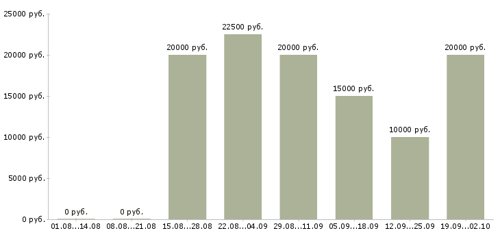 Вакансии для вас бесплатно в Калининграде - Медиана зарплат для вас бесплатно в Калининграде за 2 месяца