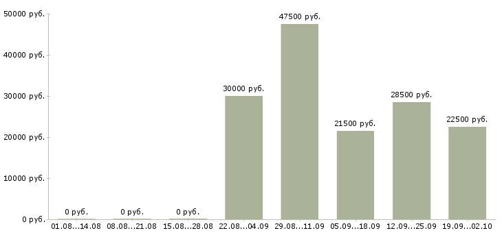Вакансии инженер в Владивостоке - Медиана зарплат инженер в Владивостоке за 2 месяца