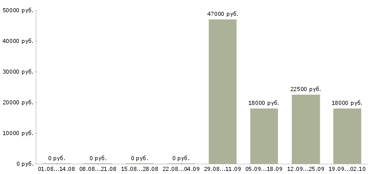 Вакансии инженер экономист Якутия - Медиана зарплат инженер экономист Якутия за 2 месяца