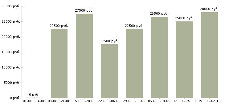 Вакансии интернет работа в Сургуте - Медиана зарплат интернет работа в Сургуте за 2 месяца
