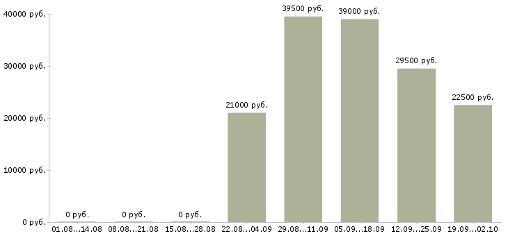 Вакансии кладовщик комплектовщик в Екатеринбурге - Медиана зарплат кладовщик комплектовщик в Екатеринбурге за 2 месяца