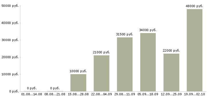 Вакансии кладовщиков в Белгороде - Медиана зарплат кладовщиков в Белгороде за 2 месяца