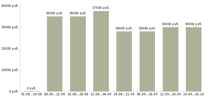 Вакансии компания ищет сотрудников Санкт-петербург - Медиана зарплат компания ищет сотрудников Санкт-петербург за 2 месяца