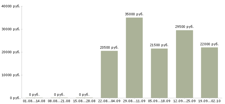 Вакансии консультант в офис в Белгороде - Медиана зарплат консультант в офис в Белгороде за 2 месяца