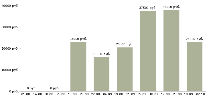 Вакансии консультант в офисе Хакасия - Медиана зарплат консультант в офисе Хакасия за 2 месяца
