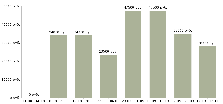 Вакансии консультант компании в Вологде - Медиана зарплат консультант компании в Вологде за 2 месяца