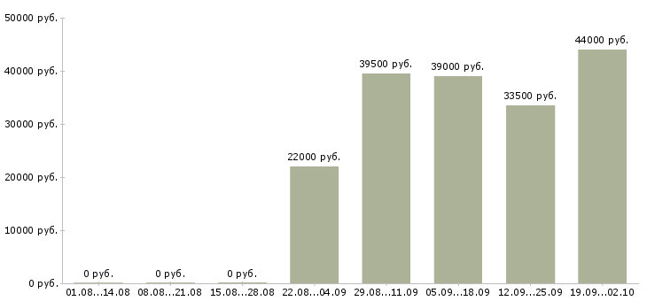 Вакансии контролеры в Балашихе - Медиана зарплат контролеры в Балашихе за 2 месяца