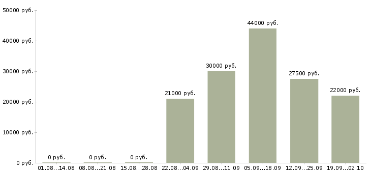 Вакансии логист помощник в Волгограде - Медиана зарплат логист помощник в Волгограде за 2 месяца