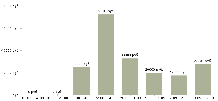 Вакансии менеджер активных продаж в Липецке - Медиана зарплат менеджер активных продаж в Липецке за 2 месяца