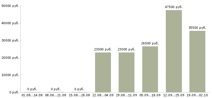 Вакансии менеджер и помощник директора в Балаково - Медиана зарплат менеджер и помощник директора в Балаково за 2 месяца