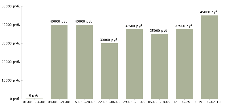 Вакансии менеджер по продажам автомобилей в Казани - Медиана зарплат менеджер по продажам автомобилей в Казани за 2 месяца