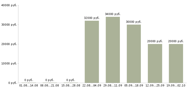 Вакансии менеджер по продажам с обучением в Владивостоке - Медиана зарплат менеджер по продажам с обучением в Владивостоке за 2 месяца
