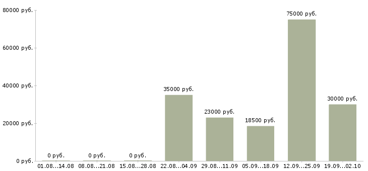 Вакансии менеджер по продаже бизнеса Башкортостан - Медиана зарплат менеджер по продаже бизнеса Башкортостан за 2 месяца