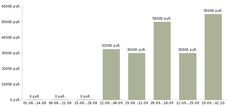 Вакансии менеджер по развитию клиентской базы в Новосибирске - Медиана зарплат менеджер по развитию клиентской базы в Новосибирске за 2 месяца